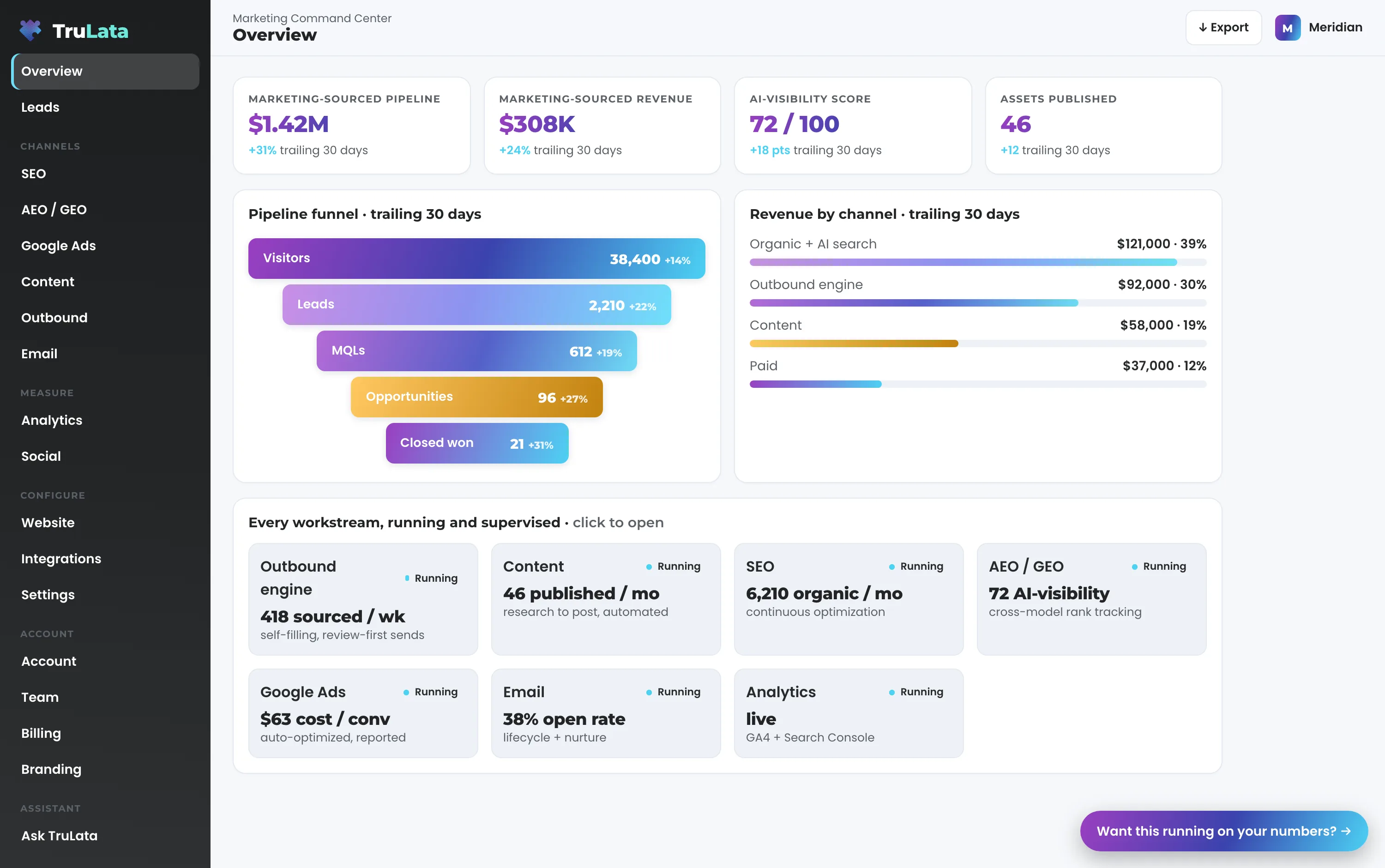 The Command Center Overview on the demo company Meridian: four headline cards for marketing-sourced pipeline, revenue, AI-visibility score and assets published, a pipeline funnel from visitors down to closed won, revenue by channel bars, and a grid of workstreams each marked Running.