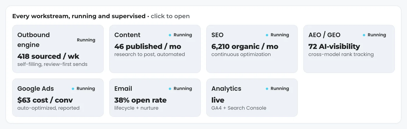 The workstreams panel: Outbound engine, Content, SEO, AEO/GEO, Google Ads, Email and Analytics cards, each marked Running, with lines like self-filling, review-first sends and auto-optimized, reported.