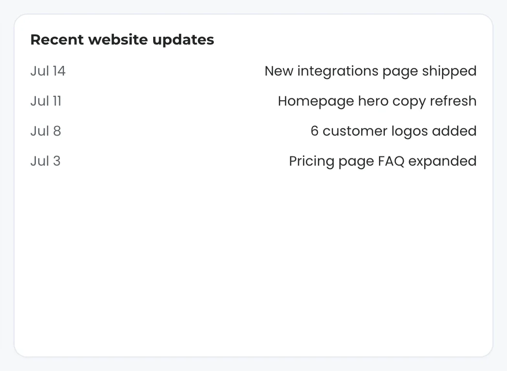 The Recent website updates panel: a dated list of shipped changes (new integrations page, homepage hero copy refresh, customer logos added, pricing FAQ expanded) and a note that change requests land with your team.
