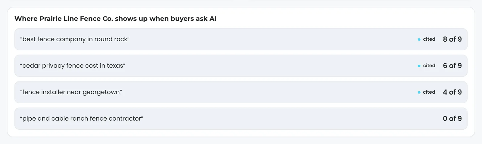 Where Prairie Line Fence Co. shows up when buyers ask AI: best fence company in round rock, named by 4 of 4 engines; cedar privacy fence cost in texas, 3 of 4; fence installer near georgetown, 2 of 4; pipe and cable ranch fence contractor, 0 of 4.