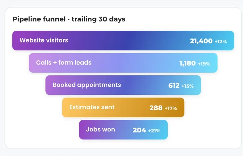 Meridian's funnel for the trailing 30 days: 21,400 website visitors, 1,180 calls and form leads, 612 booked appointments, 288 estimates sent and 204 jobs won, each with its change.