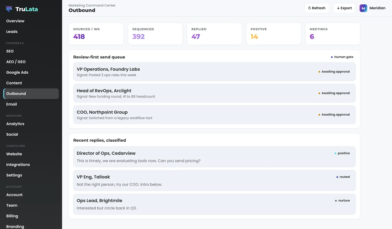 The Outbound view for a fictional B2B company: stat cards for sourced per week, sequenced, replied, positive and meetings, a review-first send queue under a Human gate badge with three prospects awaiting approval, each with the signal that earned the email, and recent replies classified positive, routed and nurture.