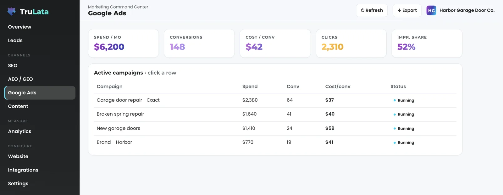 The Google Ads view for a fictional garage door company: $6,200 spend a month, 148 conversions, $42 cost per conversion, 2,310 clicks and 52% impression share, above four active campaigns with spend, conversions and cost per conversion.