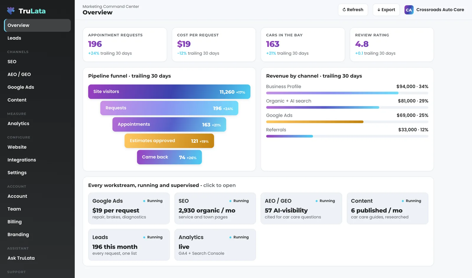 TruLata Overview for a fictional auto repair shop, Crossroads Auto Care: appointment requests, cost per request, cars in the bay and review rating across the top, a funnel from site visitors to customers who came back, revenue by channel, and a card for each workstream marked Running.