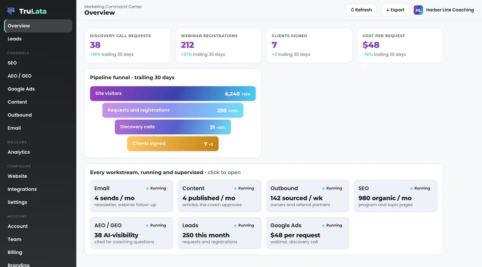 TruLata Overview for a fictional coaching firm, Harbor Line Coaching: discovery call requests, webinar registrations, clients signed and cost per request across the top, a funnel from site visitors to clients signed, and a card for each workstream, email and content first, marked Running.