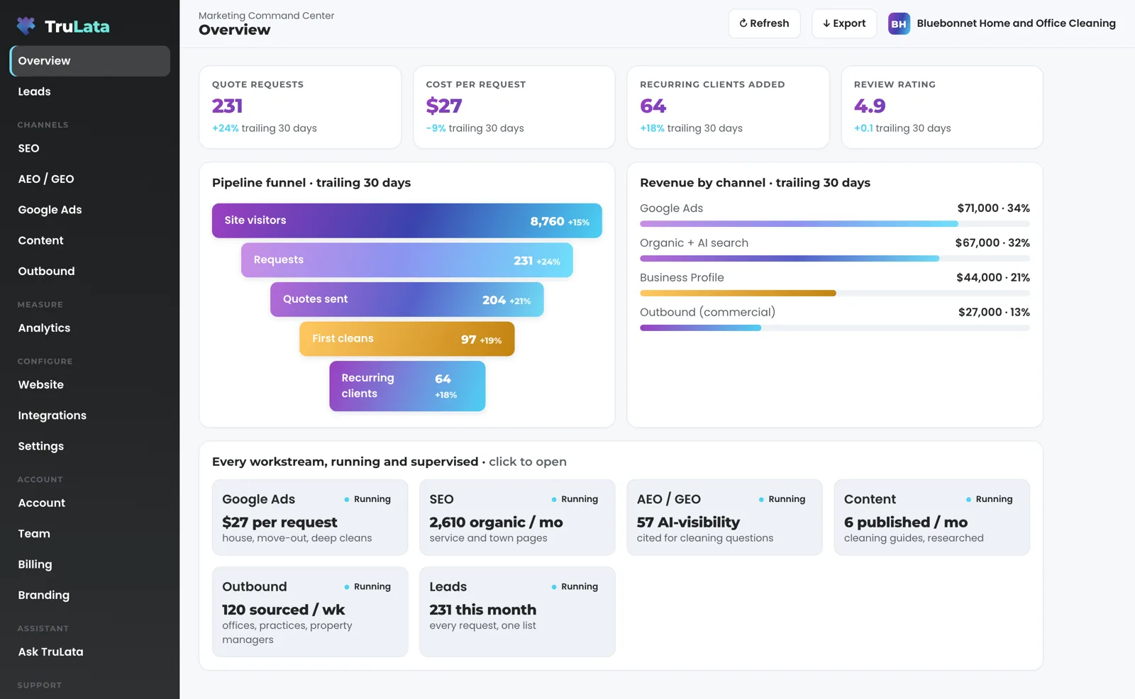 TruLata Overview for a fictional cleaning company, Bluebonnet Home and Office Cleaning: quote requests, cost per request, recurring clients added and review rating across the top, a funnel from site visitors to recurring clients, revenue by channel, and a card for each workstream including outbound.