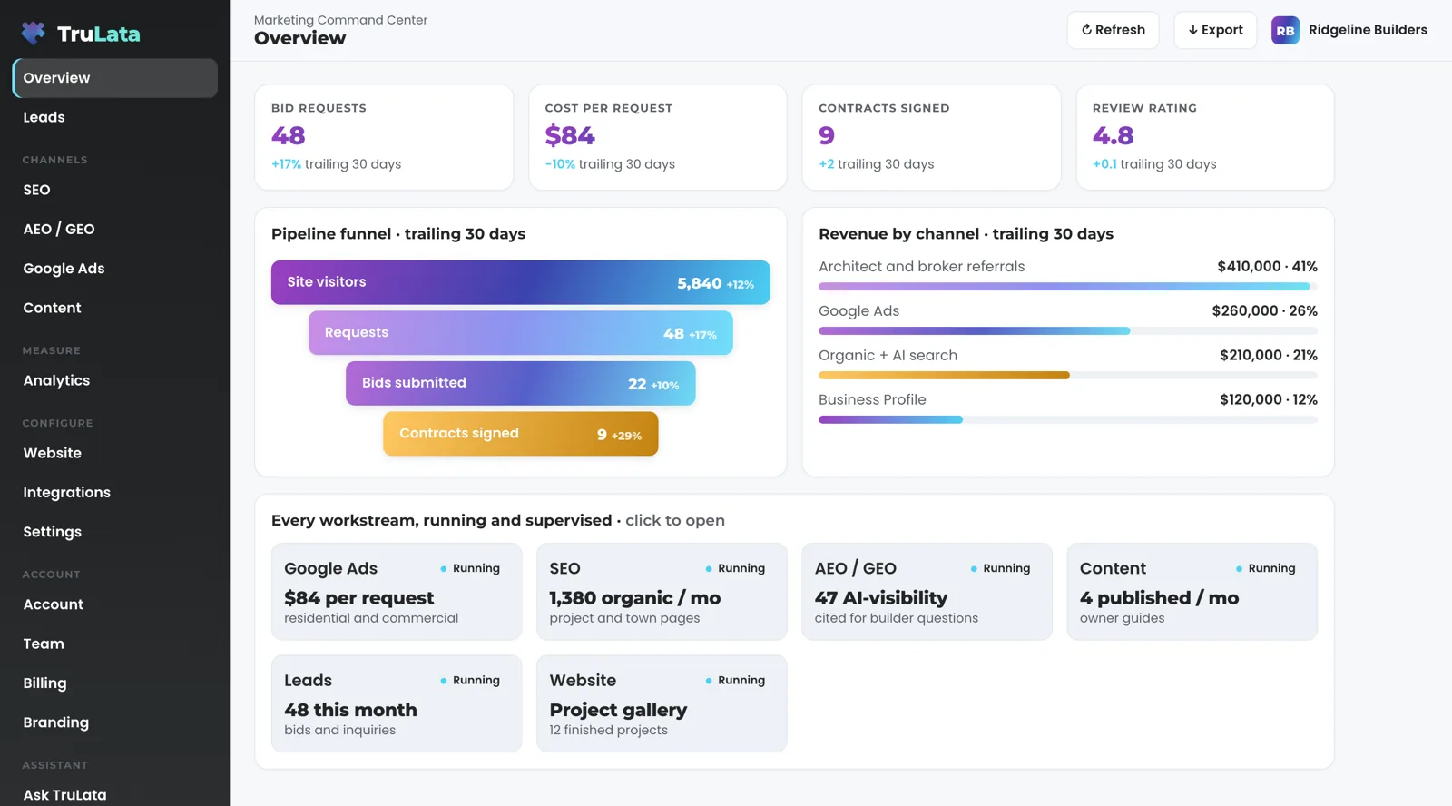 TruLata Overview for a fictional general contractor, Ridgeline Builders: bid requests, cost per request, contracts signed and review rating across the top, a funnel from site visitors to signed contracts, revenue by channel led by architect and broker referrals, and a card for each workstream.