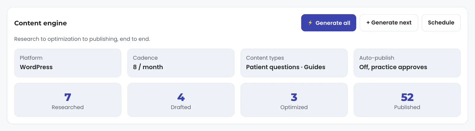 The Content engine card for a fictional dental practice, Brightwater Family Dental: WordPress, eight pieces a month, patient questions and guides, auto-publish off with the practice approving, and a pipeline of 7 researched, 4 drafted, 3 optimized and 52 published.