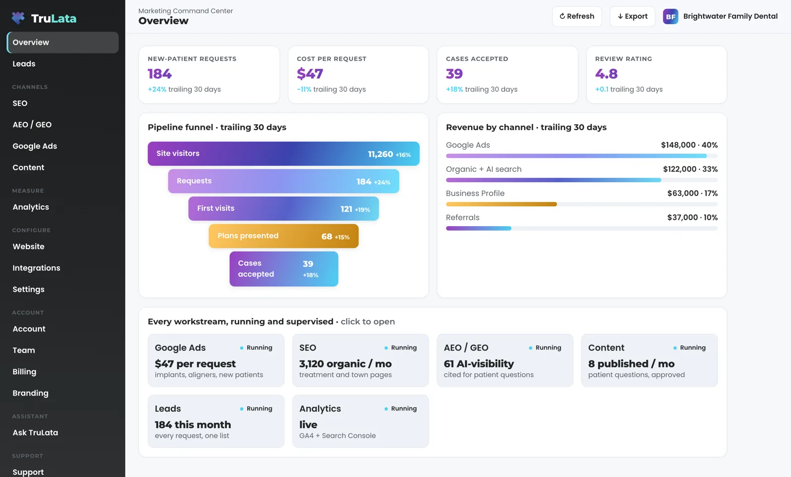 TruLata Overview for a fictional dental practice, Brightwater Family Dental: new-patient requests, cost per request, cases accepted and review rating across the top, a funnel from site visitors to cases accepted, revenue by channel, and a card for each workstream marked Running.