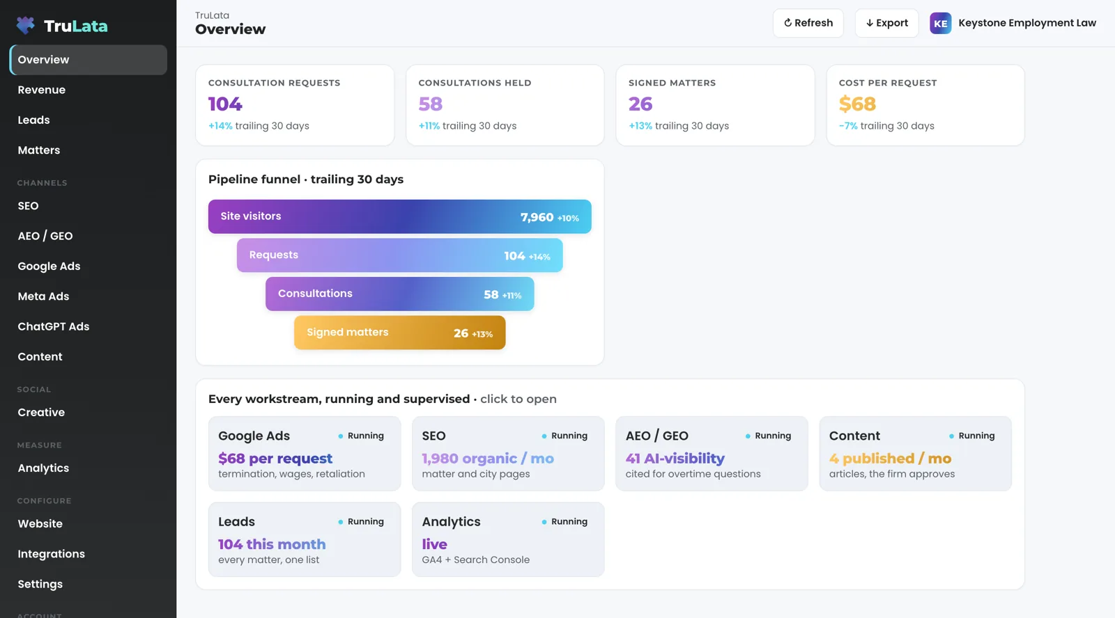 TruLata Overview for a fictional employment law practice, Keystone Employment Law: consultation requests, consultations held, signed matters and cost per request across the top, a funnel from site visitors to signed matters, and a card for each workstream marked Running.