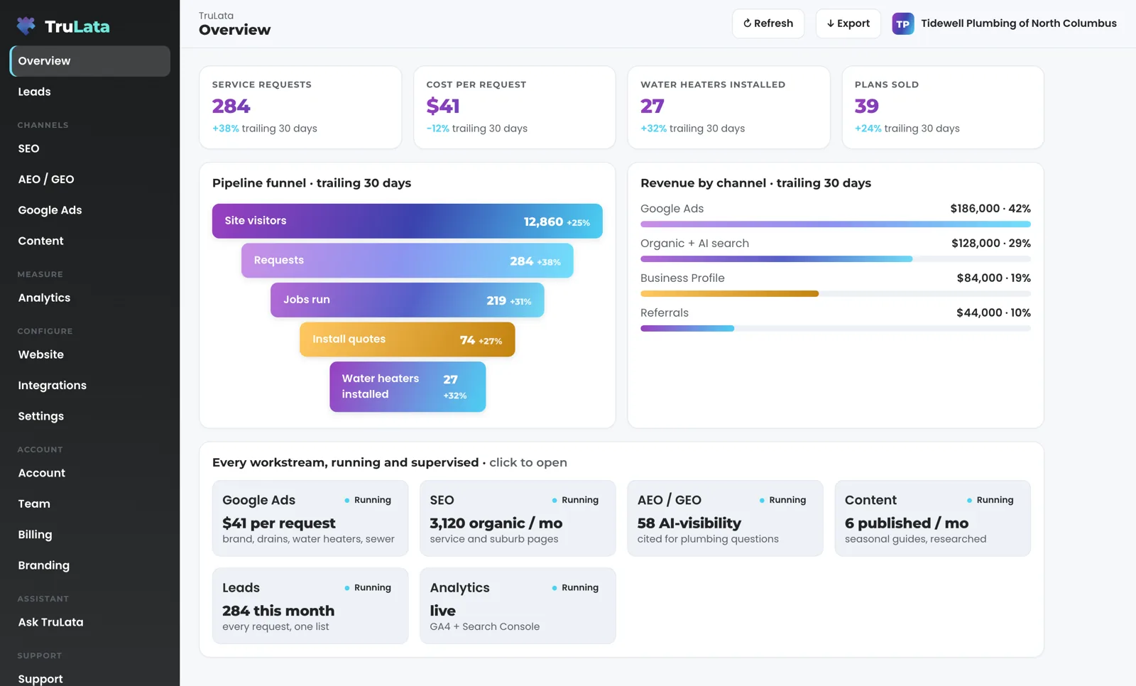 The Overview view for a fictional independently owned plumbing franchise location, Tidewell Plumbing of North Columbus: service requests, cost per request, the pipeline funnel, revenue by channel led by Google Ads and organic search, and every workstream running.