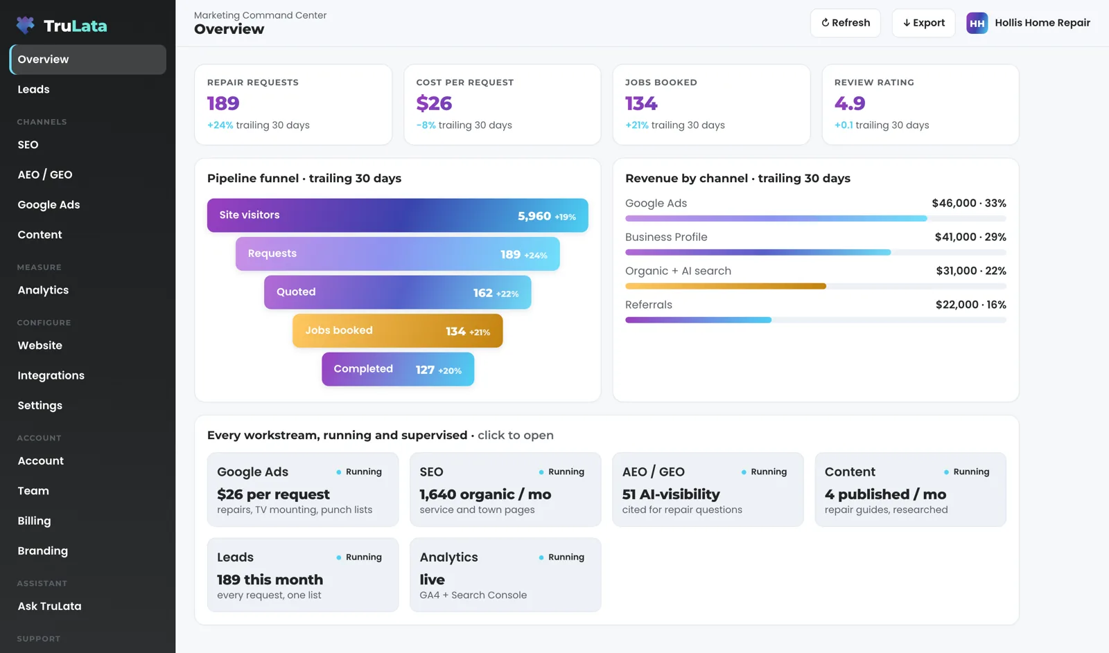 TruLata Overview for a fictional handyman business, Hollis Home Repair: repair requests, cost per request, jobs booked and review rating across the top, a funnel from site visitors to completed jobs, revenue by channel, and a card for each workstream.