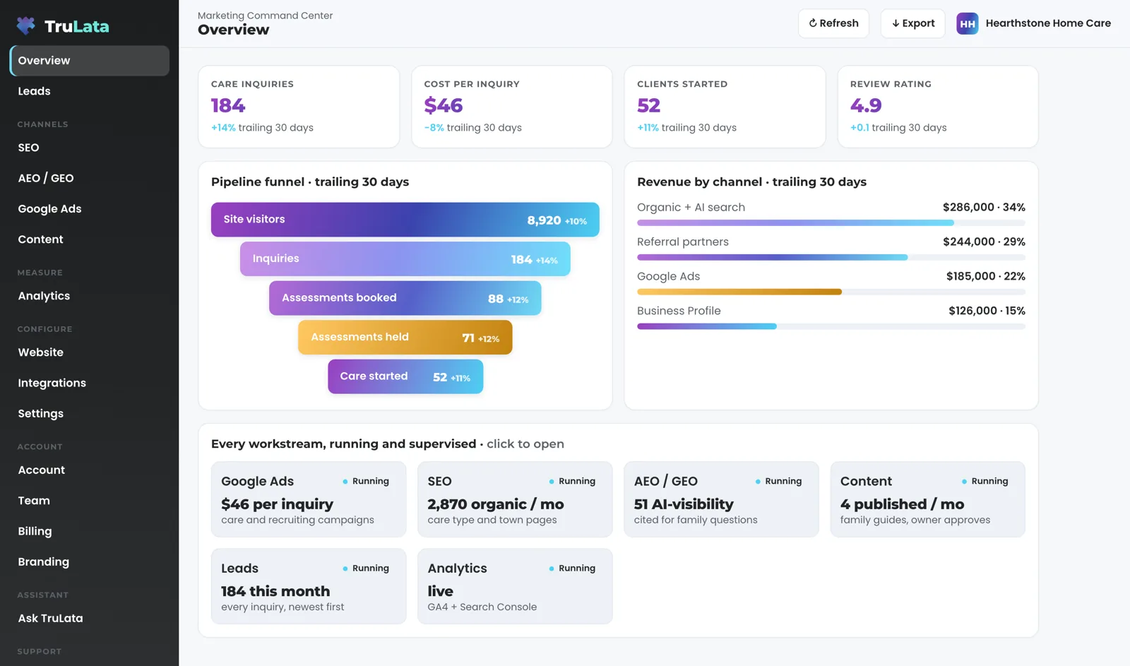 TruLata Overview for a fictional home care agency, Hearthstone Home Care: care inquiries, cost per inquiry, clients started and review rating across the top, a funnel from site visitors to care started, revenue by channel, and a card for each workstream.