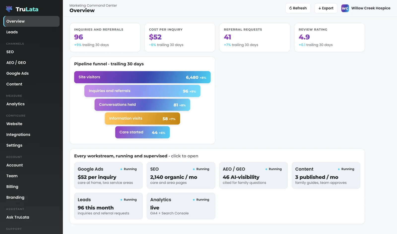 TruLata Overview for a fictional hospice, Willow Creek Hospice: inquiries and referrals, cost per inquiry, referral requests and review rating across the top, a funnel from site visitors through conversations and information visits to care started, and a card for each workstream.