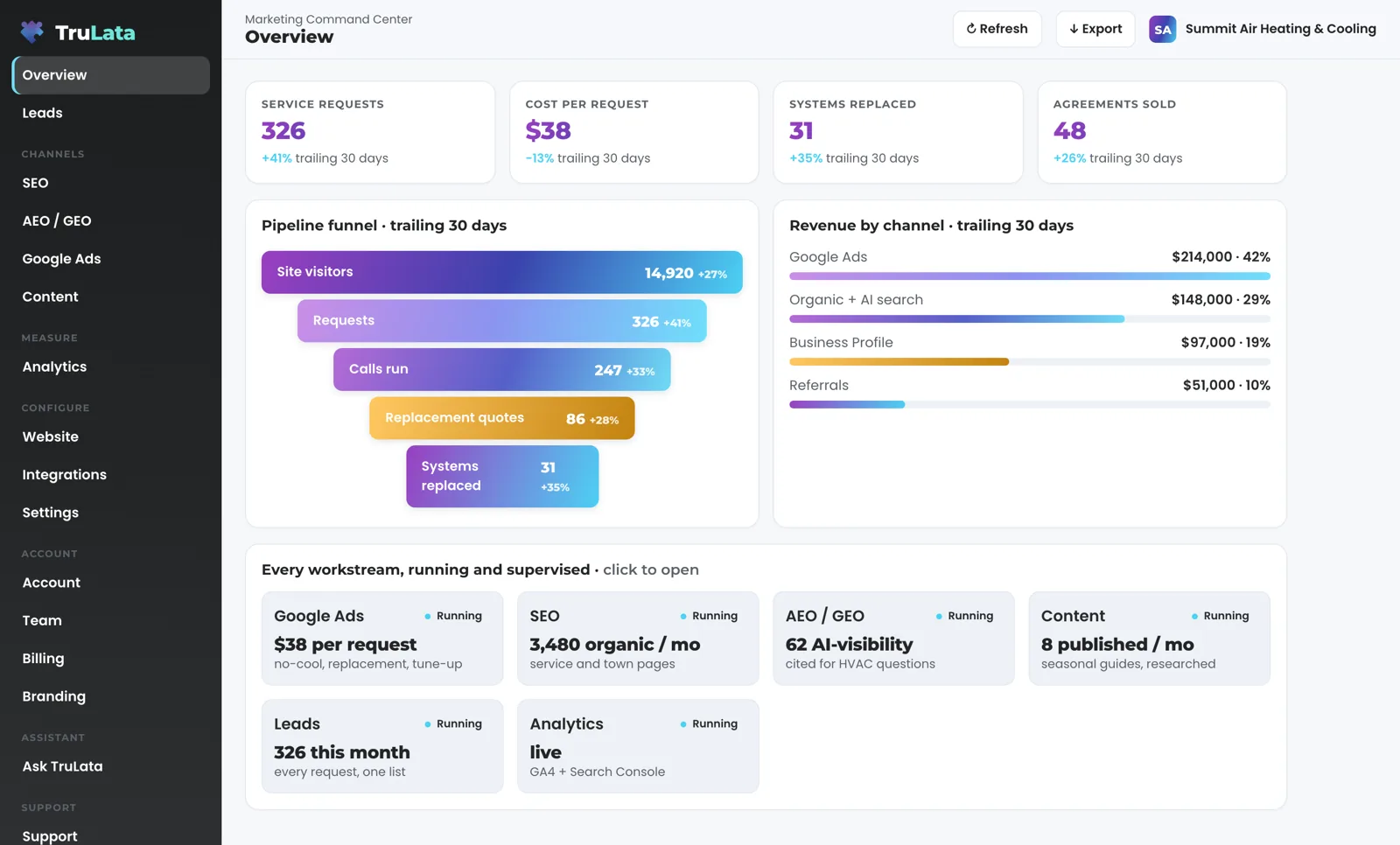 TruLata Overview for a fictional HVAC company: service requests, cost per request, systems replaced and agreements sold across the top, a funnel from site visitors to systems replaced, revenue by channel, and a card for each workstream marked Running.