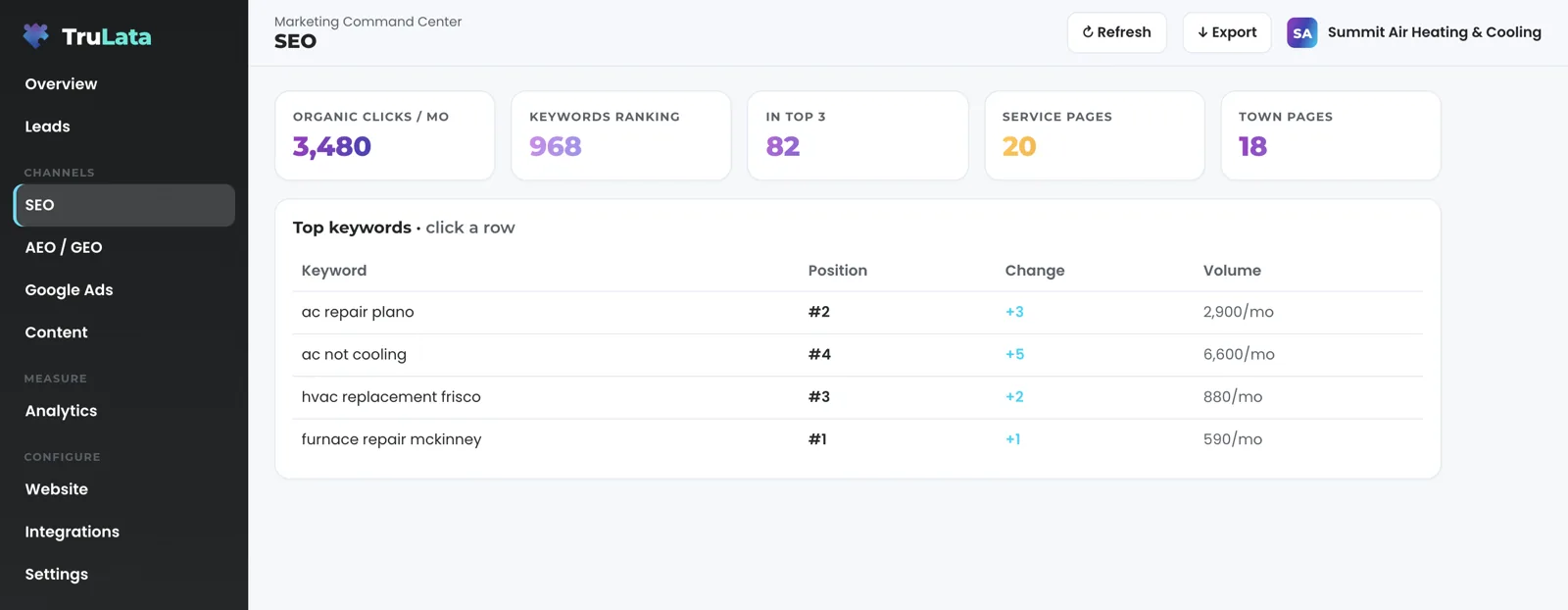 The SEO view for a fictional heating and cooling company, Summit Air Heating & Cooling: organic clicks, keywords ranking, top-3 positions, service pages and town pages, and a keyword table for ac repair plano, ac not cooling, hvac replacement frisco and furnace repair mckinney.