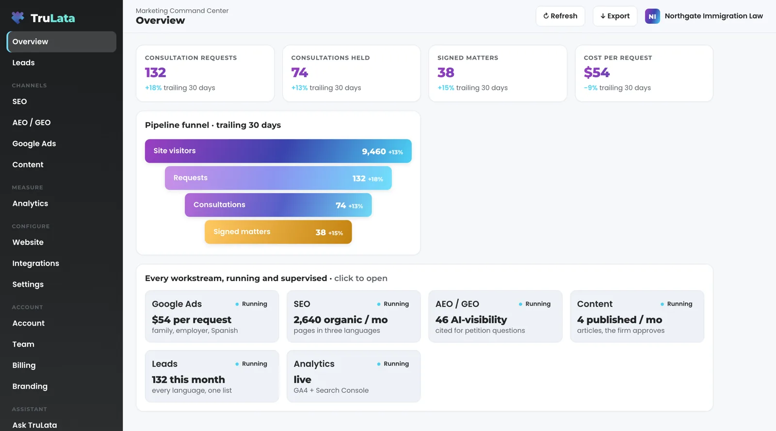 TruLata Overview for a fictional immigration practice, Northgate Immigration Law: consultation requests, consultations held, signed matters and cost per request across the top, a funnel from site visitors to signed matters, and a card for each workstream marked Running.