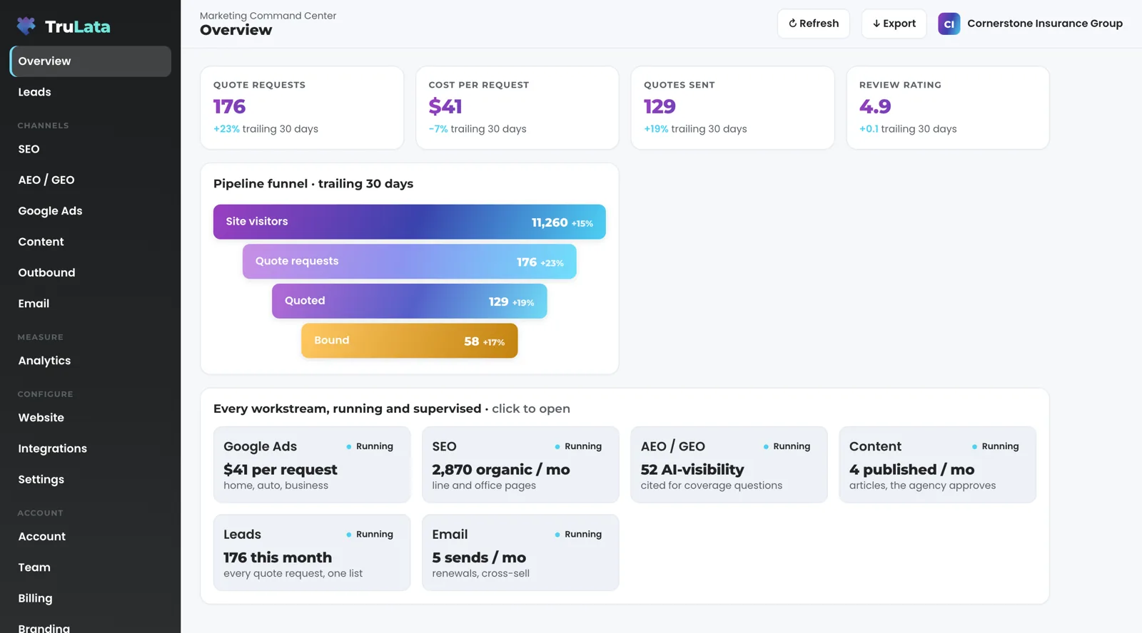 TruLata Overview for a fictional insurance agency: quote requests, cost per request, quotes sent and review rating across the top, a funnel from site visitors to policies bound, and a card for each workstream including email marked Running.