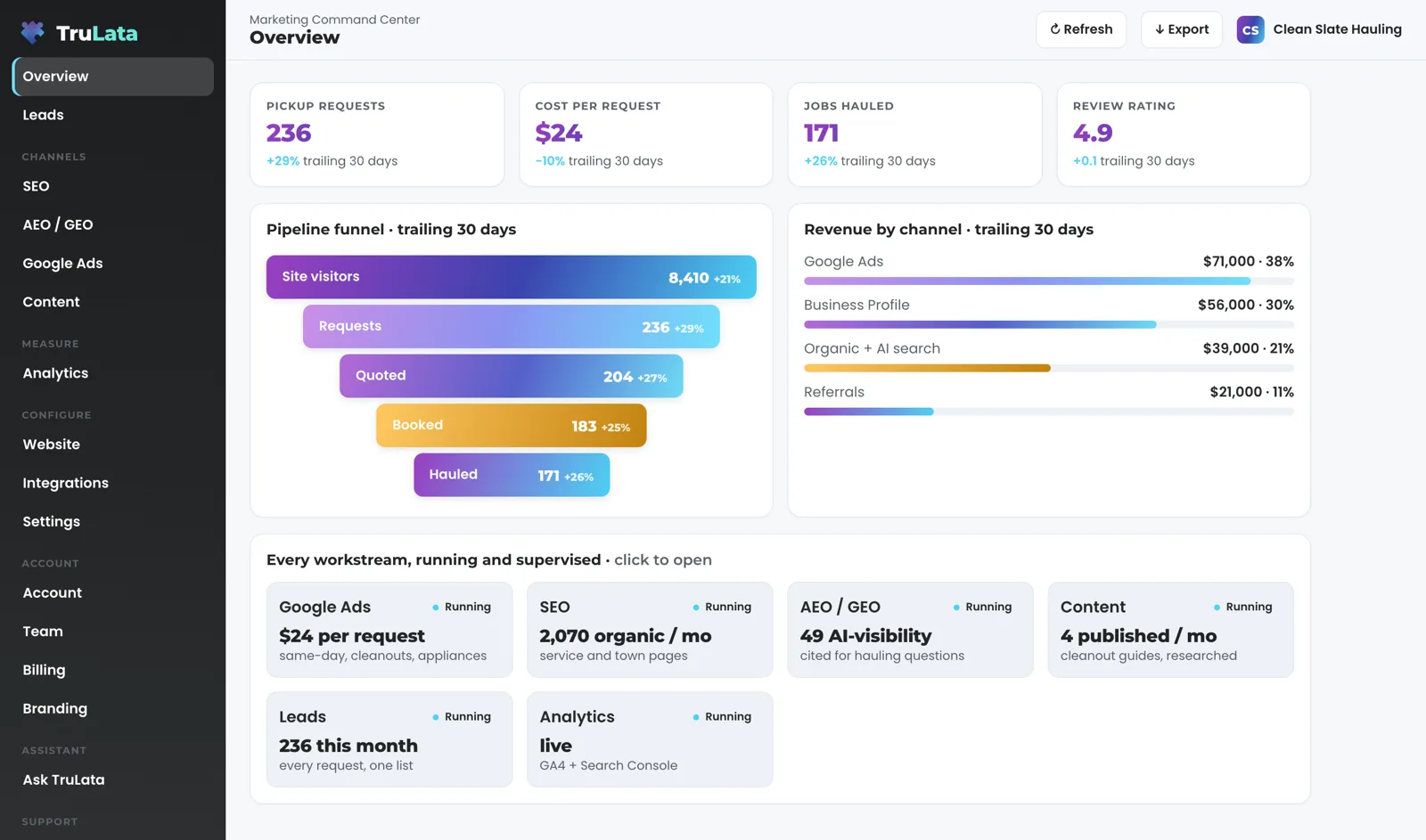 TruLata Overview for a fictional junk removal company, Clean Slate Hauling: pickup requests, cost per request, jobs hauled and review rating across the top, a funnel from site visitors to jobs hauled, revenue by channel, and a card for each workstream.