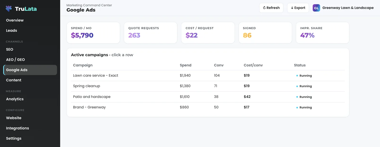 The Google Ads view for a fictional lawn care company: spend, quote requests, cost per request, signed work and impression share, with campaigns for lawn care service, spring cleanup, patio and hardscape and the brand, each marked Running.