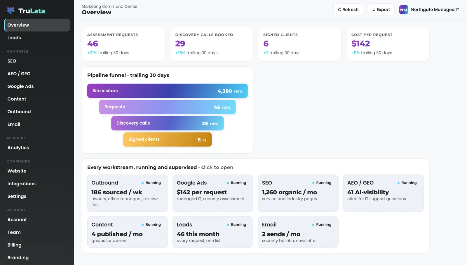 TruLata Overview for a fictional managed service provider, Northgate Managed IT: assessment requests, discovery calls booked, signed clients and cost per request across the top, a funnel from site visitors to signed clients, and a card for each workstream, the outbound engine first, marked Running.