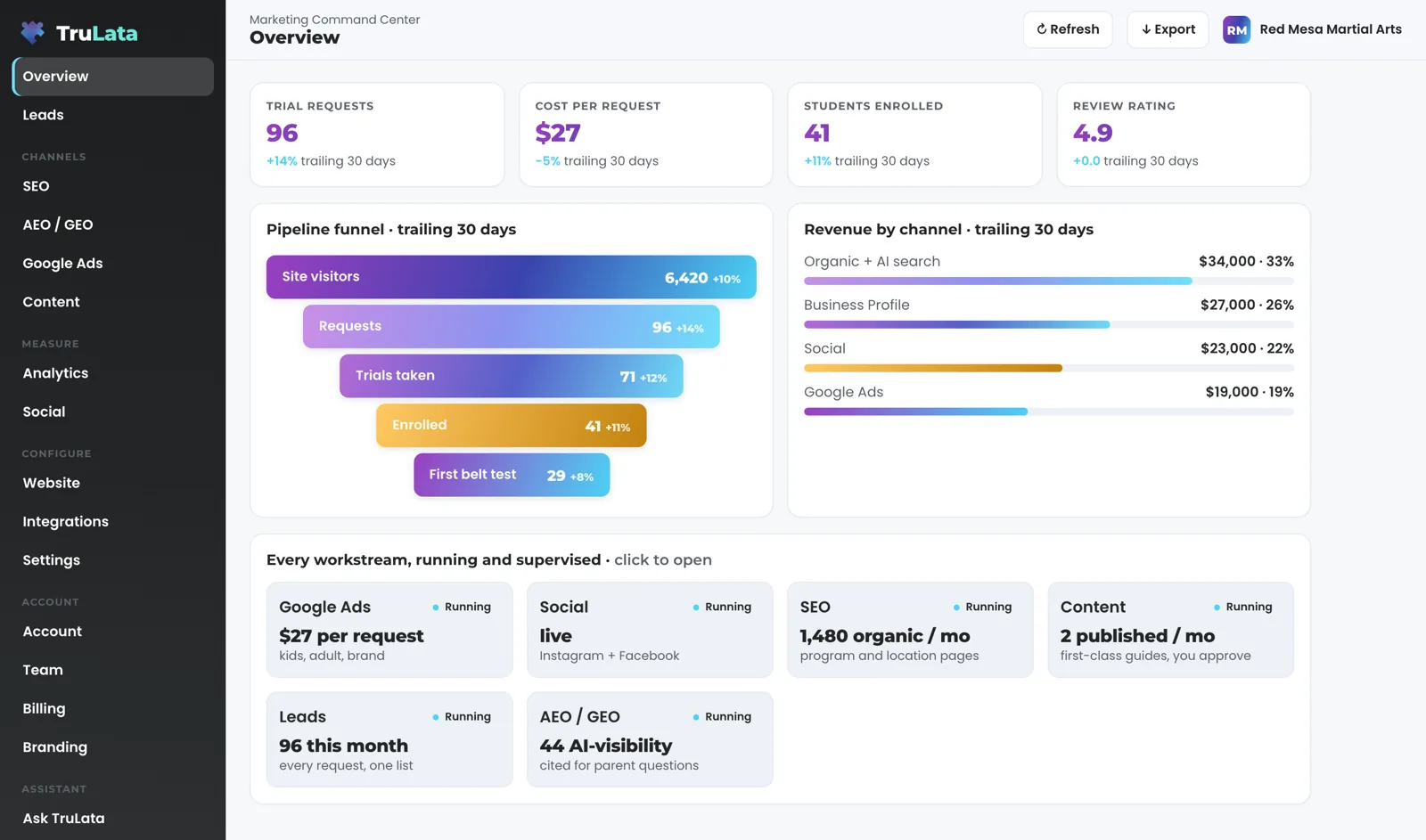 TruLata Overview for a fictional martial arts school, Red Mesa Martial Arts: trial requests, cost per request, students enrolled and review rating across the top, a funnel from site visitors to a first belt test, revenue by channel led by organic and AI search, and a card for each workstream marked Running.