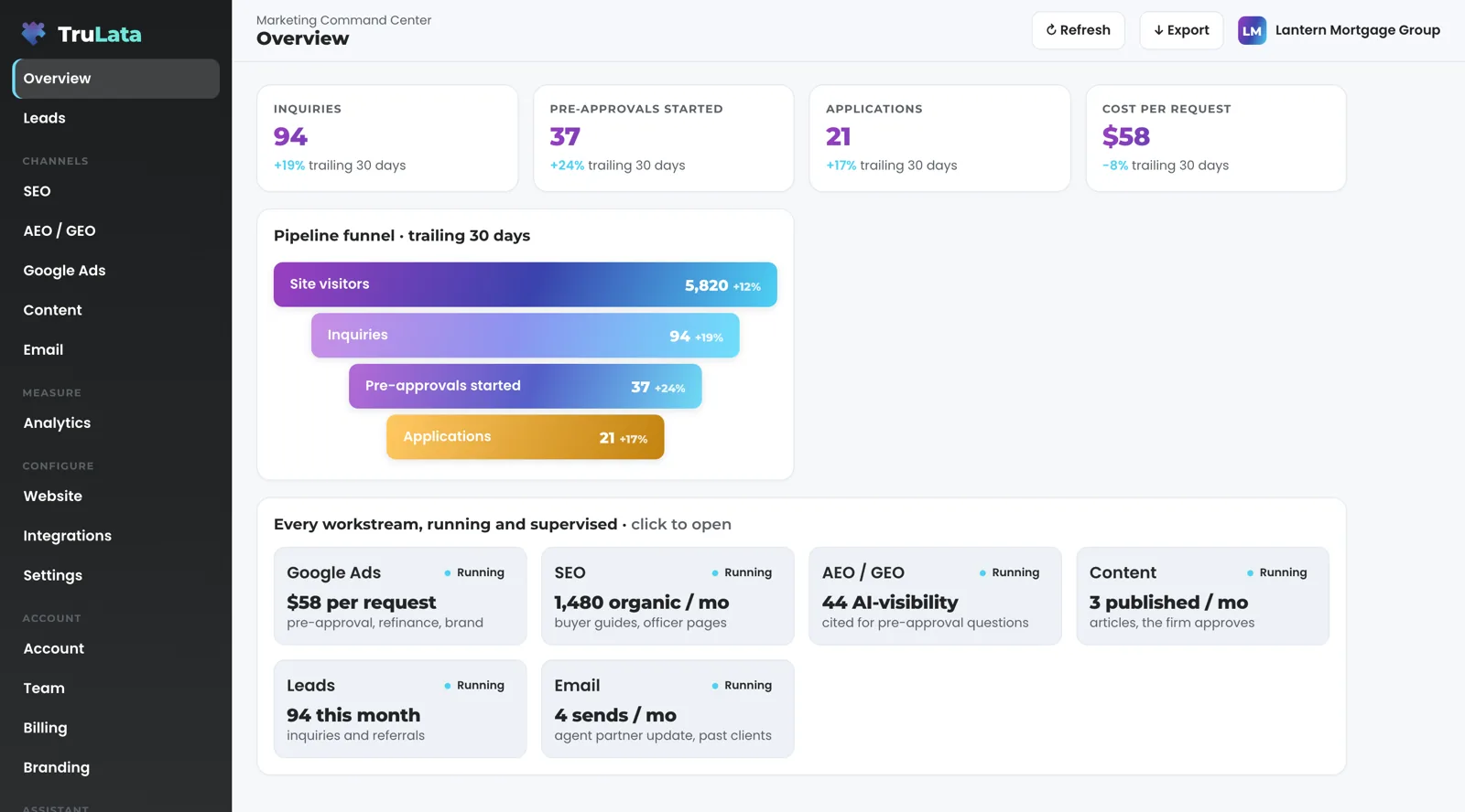 TruLata Overview for a fictional mortgage brokerage, Lantern Mortgage Group: inquiries, pre-approvals started, applications and cost per request across the top, a funnel from site visitors to applications, and a card for each workstream marked Running.
