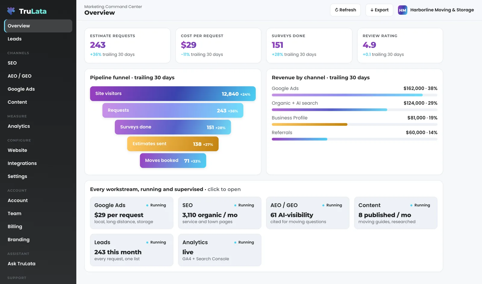 TruLata Overview for a fictional moving company, Harborline Moving & Storage: estimate requests, cost per request, surveys done and review rating across the top, a funnel from site visitors to moves booked, revenue by channel, and a card for each workstream marked Running.