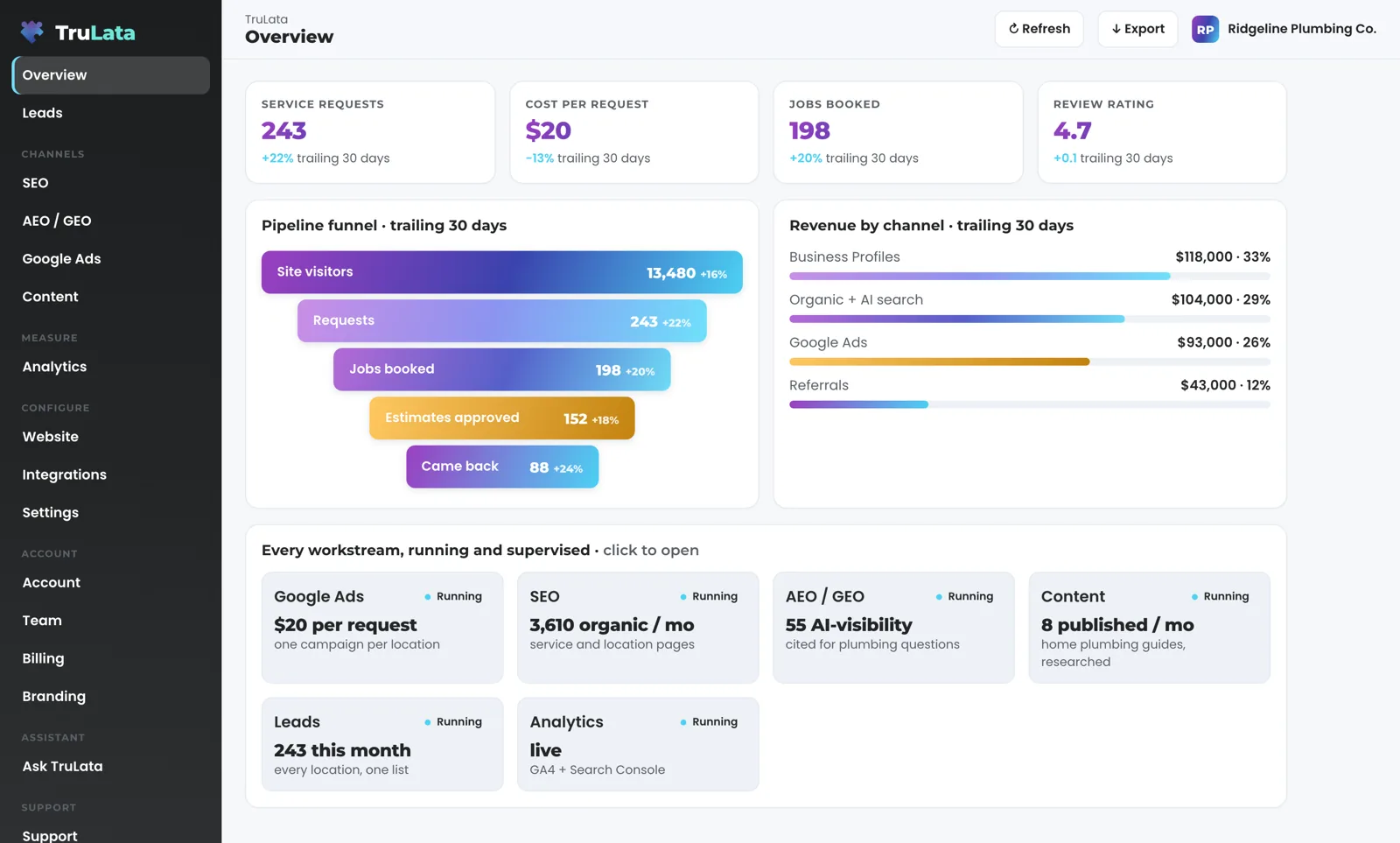 The Overview view for a fictional four-location plumbing company, Ridgeline Plumbing Co.: requests, cost per request, a pipeline funnel, revenue by channel and every workstream running.