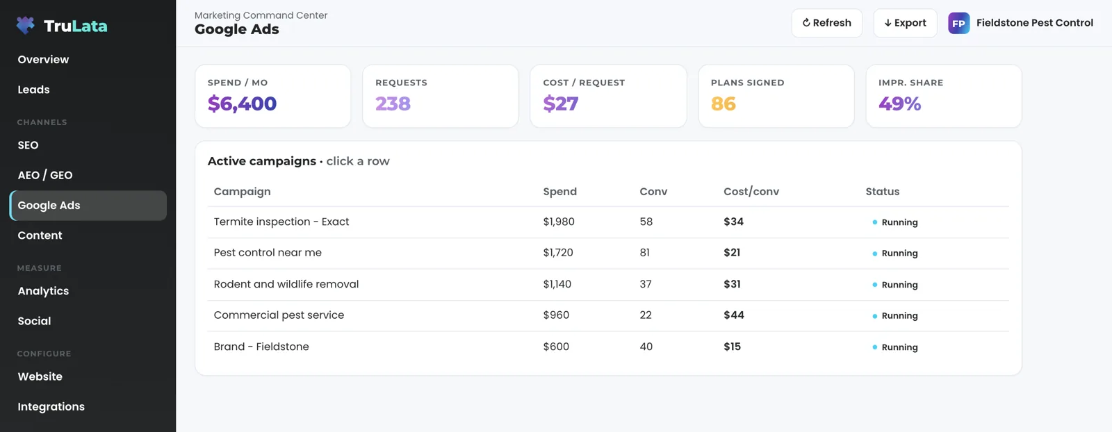 The Google Ads view for a fictional pest control company: spend, requests, cost per request, plans signed and impression share, then campaigns for termite inspection, pest control near me, rodent and wildlife removal, commercial pest service and brand, each marked Running.