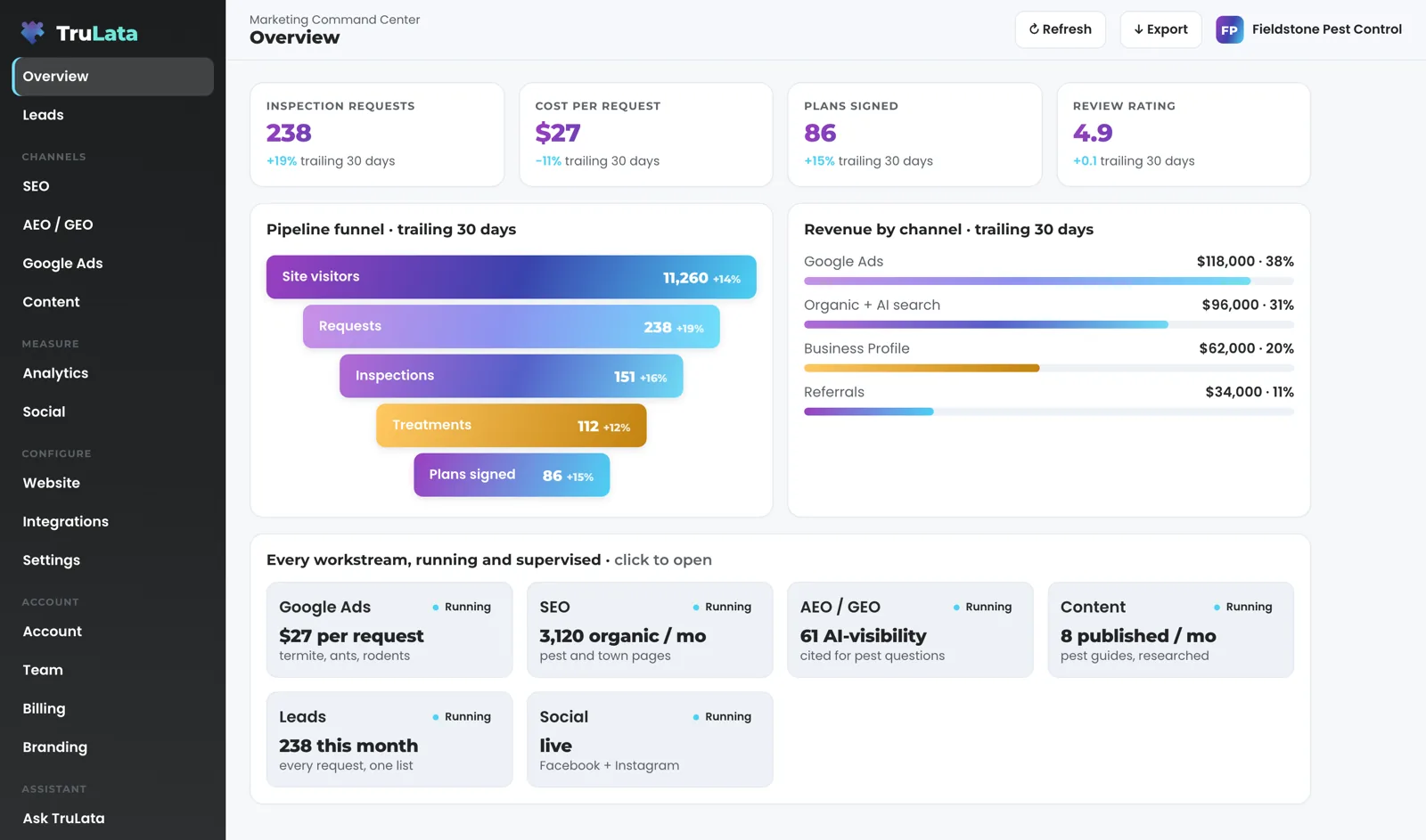 TruLata Overview for a fictional pest control company, Fieldstone Pest Control: inspection requests, cost per request, plans signed and review rating across the top, a funnel from site visitors to plans signed, revenue by channel, and a card for each workstream marked Running.