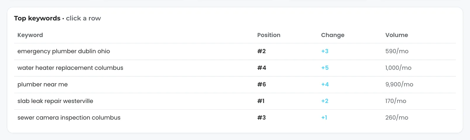 The Top keywords card for a fictional plumber: emergency plumber dublin ohio at #2, water heater replacement columbus at #4, plumber near me at #6, slab leak repair westerville at #1 and sewer camera inspection columbus at #3, each with its monthly volume.