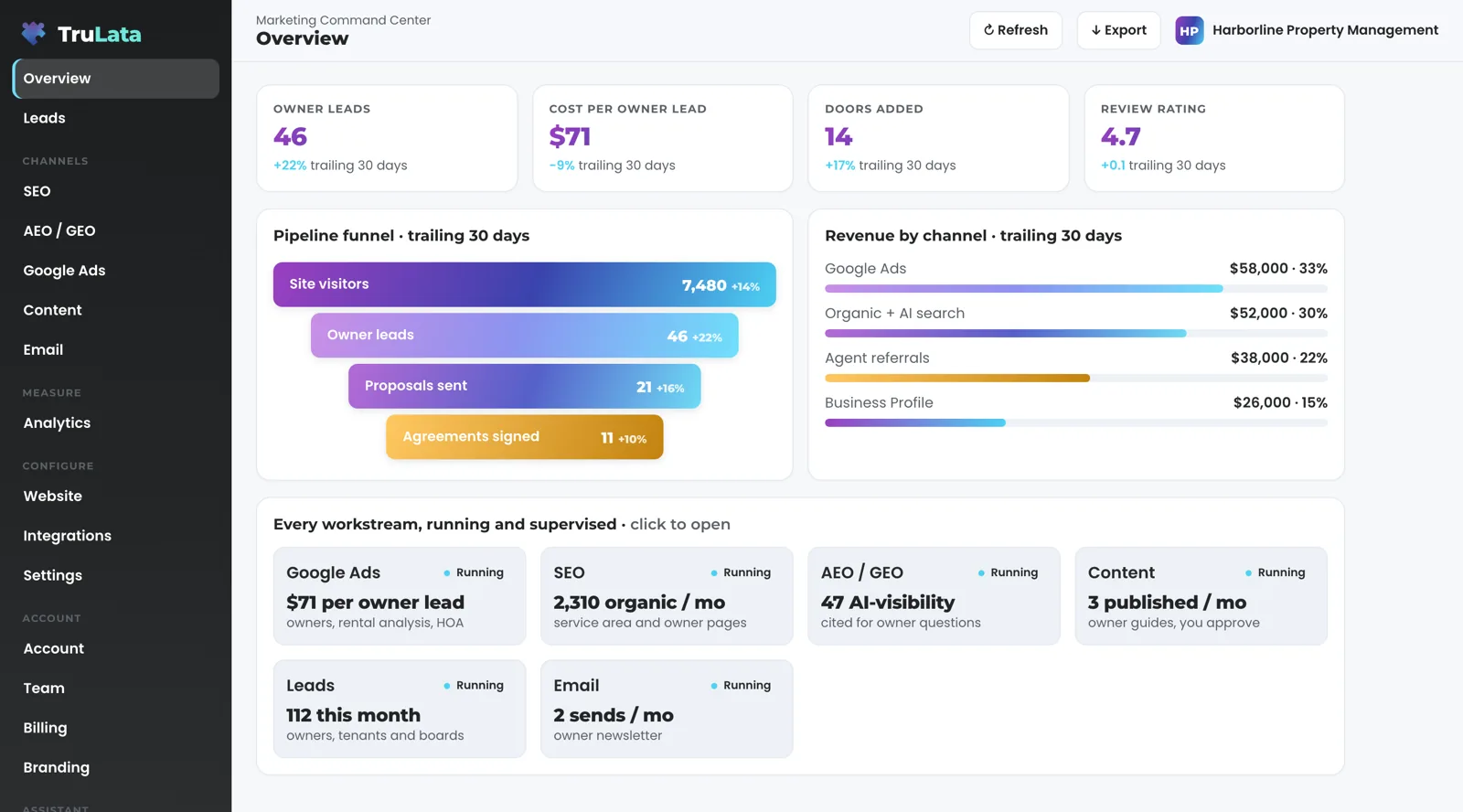 TruLata Overview for a fictional property manager, Harborline Property Management: owner leads, cost per owner lead, doors added and review rating across the top, a funnel from site visitors to agreements signed, revenue by channel, and a card for each workstream marked Running.