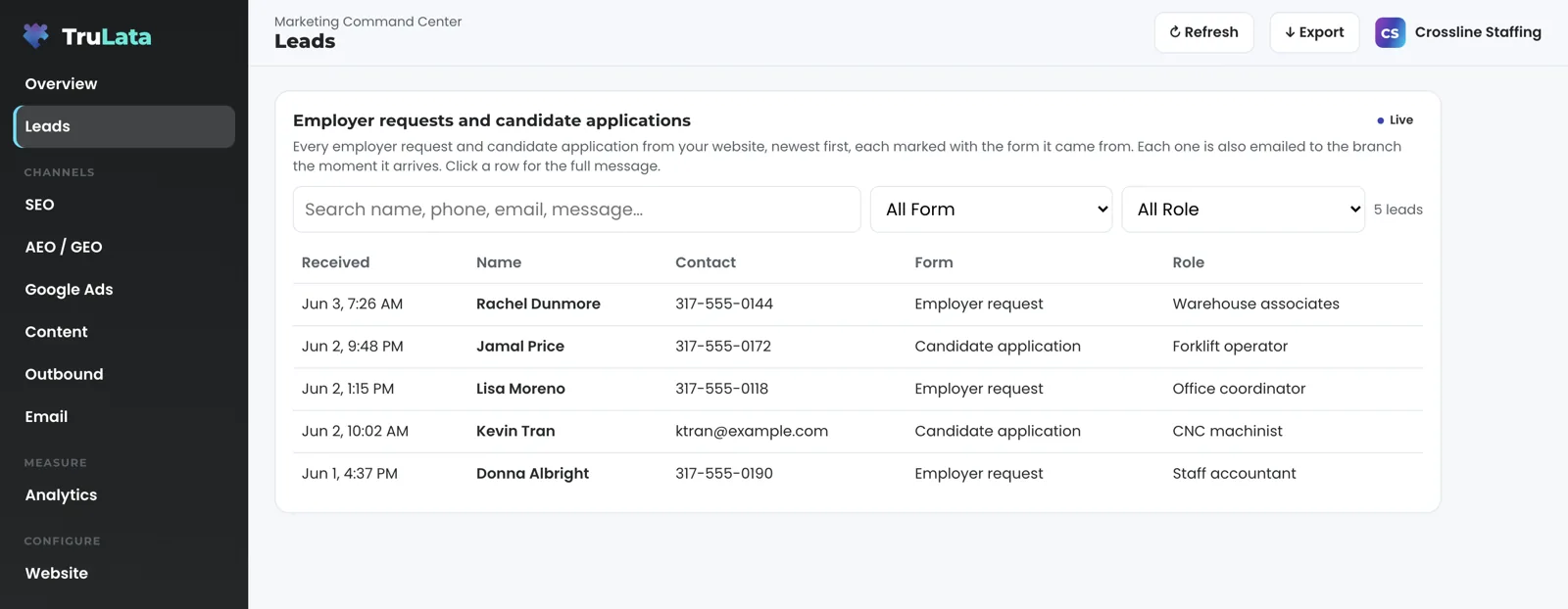 The Leads view for a fictional staffing agency: an Employer requests and candidate applications table with an employer request for warehouse associates, a forklift operator application, an employer request for an office coordinator, a CNC machinist application and an employer request for a staff accountant, each marked with its form, newest first.