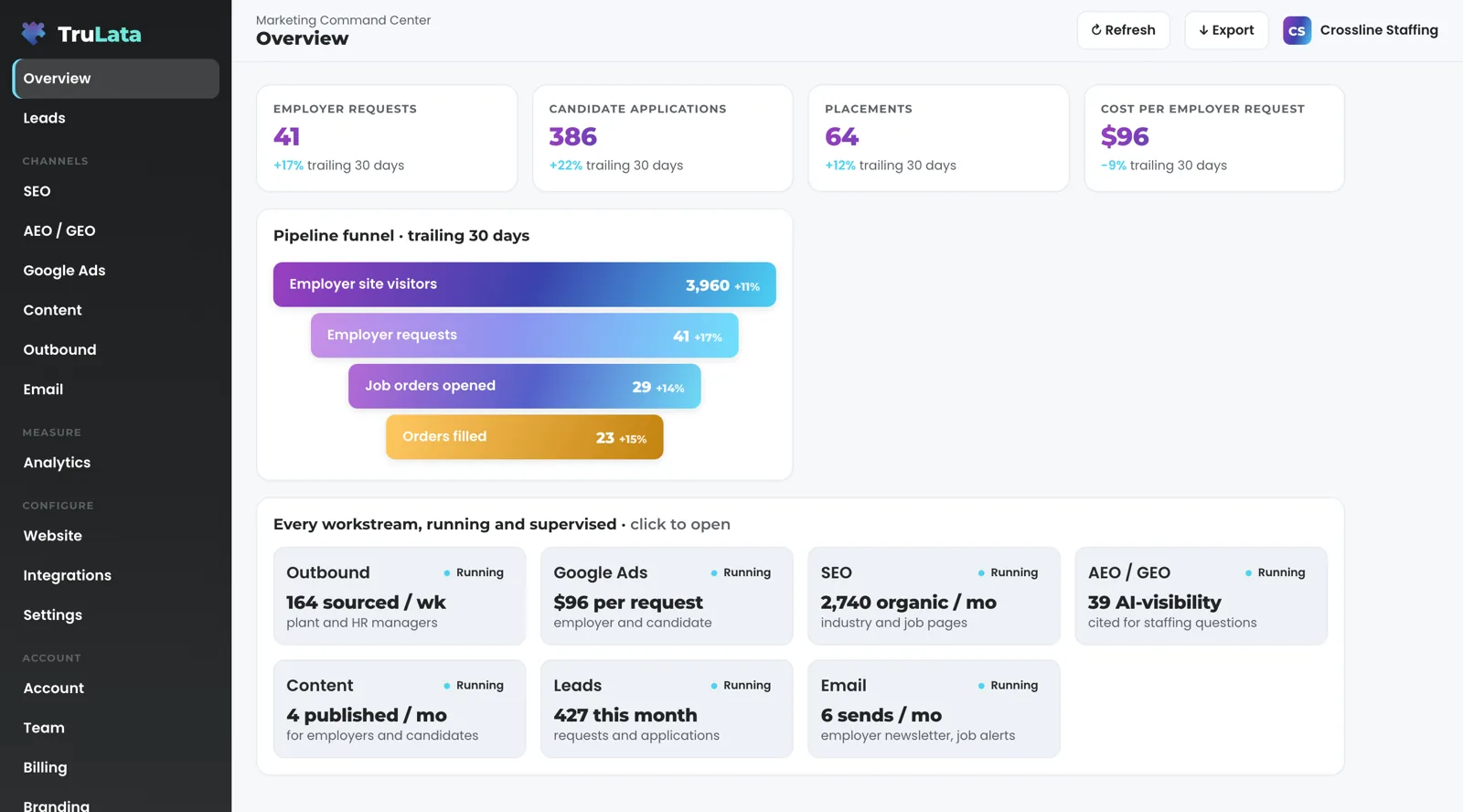 TruLata Overview for a fictional staffing agency, Crossline Staffing: employer requests, candidate applications, placements and cost per employer request across the top, an employer funnel from site visitors to orders filled, and a card for each workstream, the outbound engine first, marked Running.