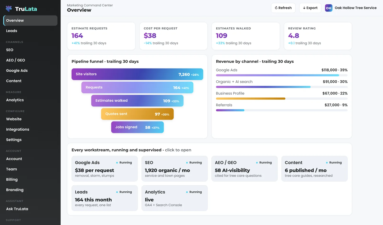 TruLata Overview for a fictional tree service company, Oak Hollow Tree Service: estimate requests, cost per request, estimates walked and review rating across the top, a funnel from site visitors to jobs signed, revenue by channel, and a card for each workstream marked Running.