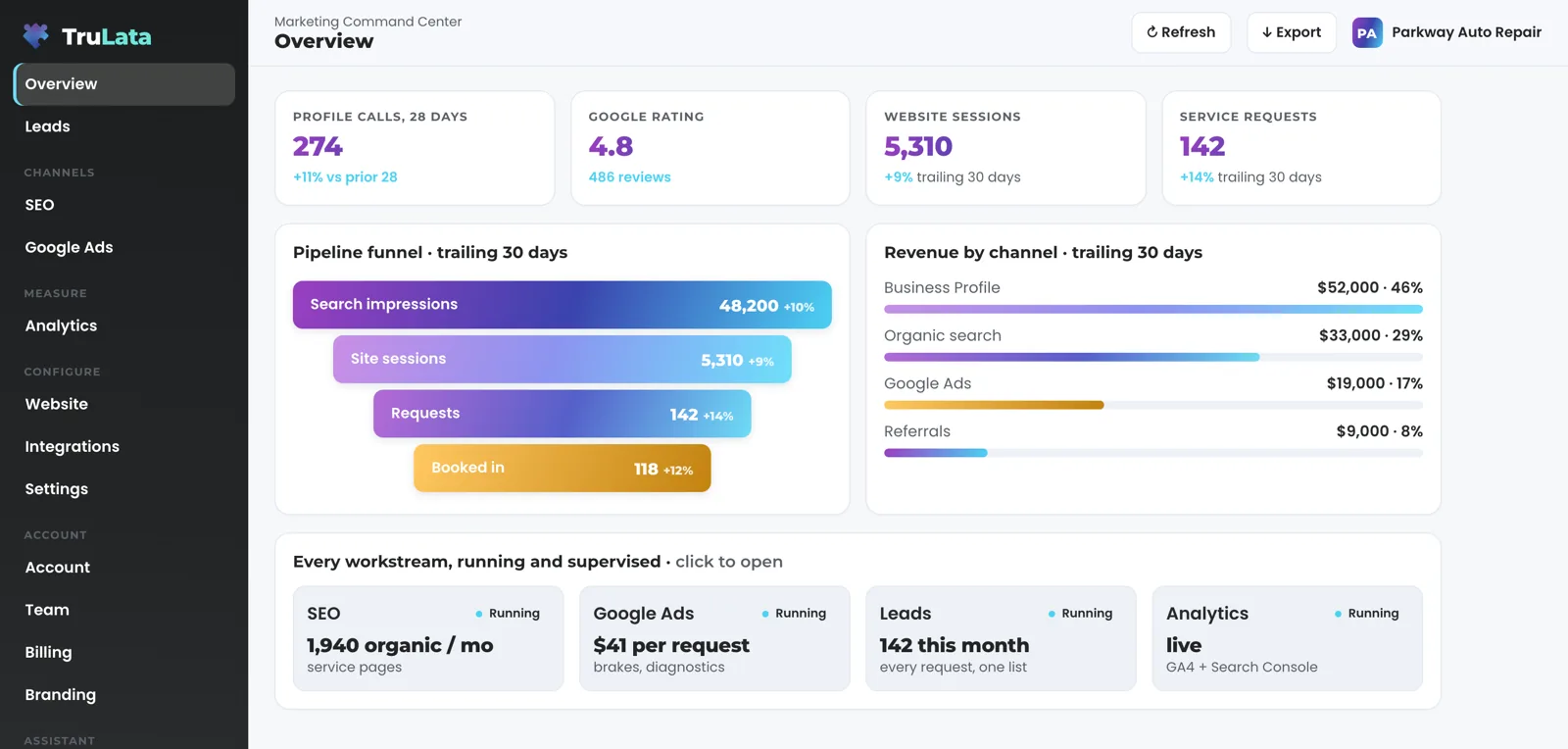 TruLata Overview for a fictional auto repair shop: profile calls over 28 days against the prior 28, a Google rating of 4.8 from 486 reviews, website sessions and service requests across the top, then the funnel and revenue by channel.