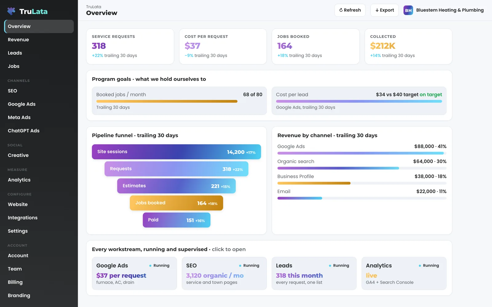 TruLata Overview for a fictional heating and plumbing company: service requests, cost per request, jobs booked and payments collected across the top, a funnel from site sessions to paid jobs, revenue by channel and a card for each workstream.