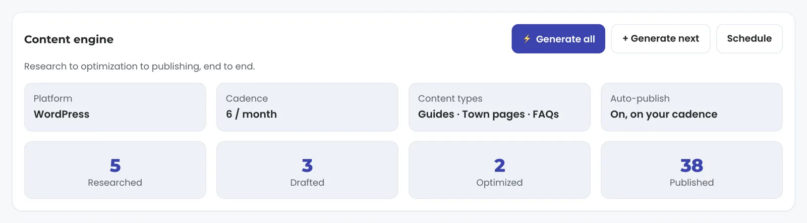 The Content engine card for a fictional pest control company: platform WordPress, cadence six a month, guides, town pages and FAQs, auto-publish on, and pipeline counts of 5 researched, 3 drafted, 2 optimized and 38 published.