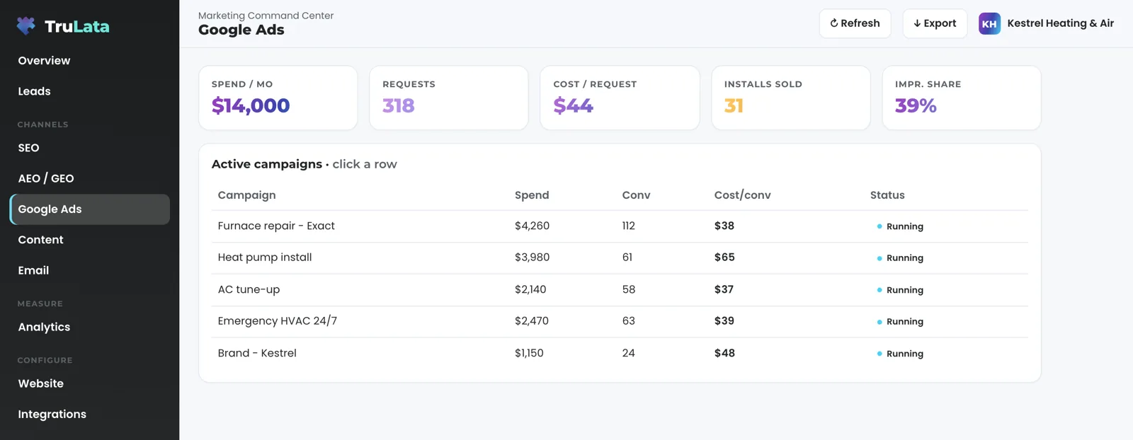 The Google Ads view for a fictional heating and air company: spend, requests, cost per request, installs sold and impression share across the top, and five campaigns with spend, conversions and cost per conversion.