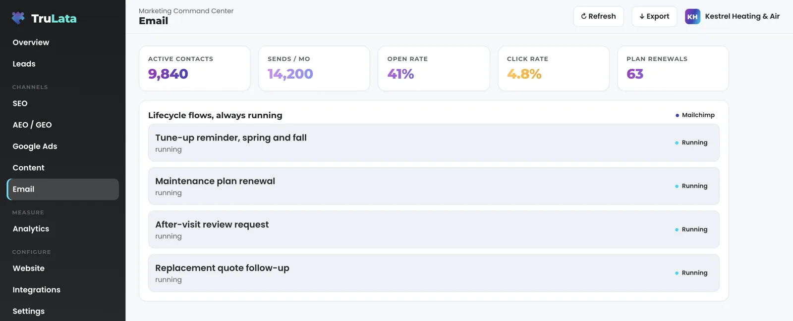 The Email view for a fictional heating and air company: active contacts, sends a month, open rate, click rate and plan renewals, above four lifecycle flows marked Running.