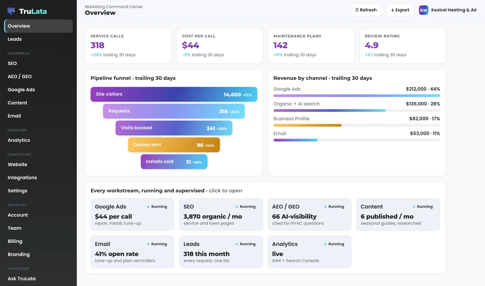TruLata Overview for a fictional heating and air company: four headline cards for service calls, cost per call, maintenance plans and review rating, a funnel from site visitors to installs sold, revenue by channel, and every workstream marked Running.