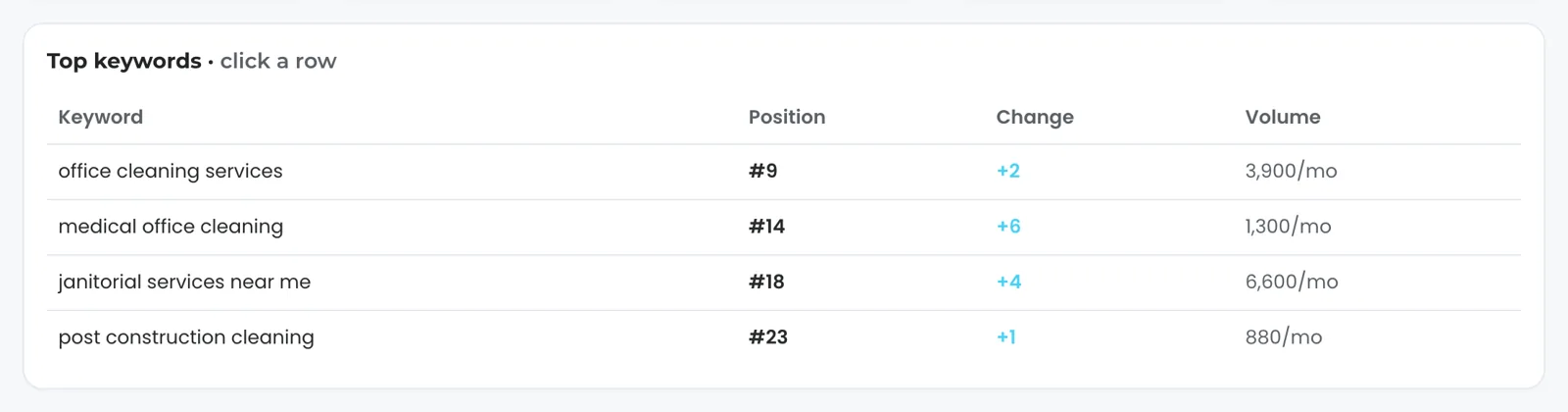 A Top keywords table for a fictional commercial cleaning company: office cleaning services at position 9, medical office cleaning at 14, janitorial services near me at 18 and post construction cleaning at 23, each with its change and monthly volume.