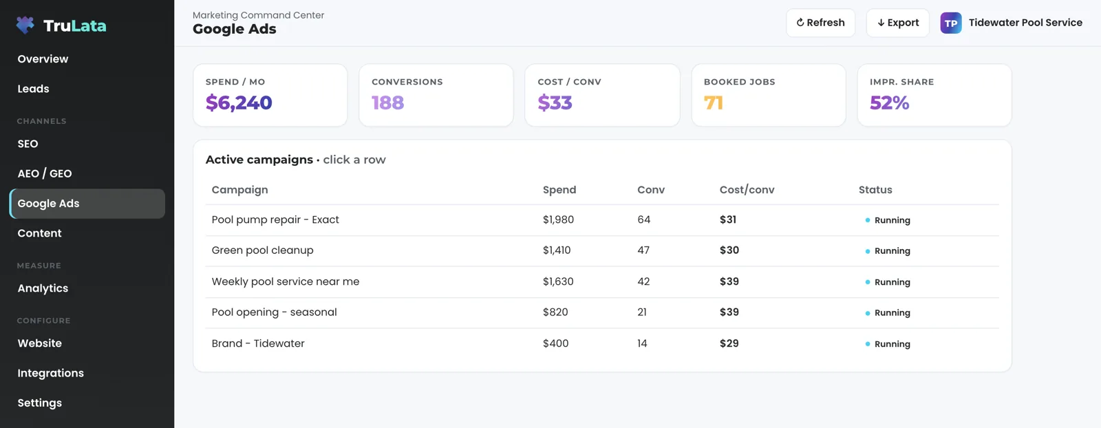 The Google Ads view for a fictional pool service company, Tidewater Pool Service: spend, conversions, cost per conversion, booked jobs and impression share across the top, and one row per campaign with spend, conversions, cost per conversion and status.