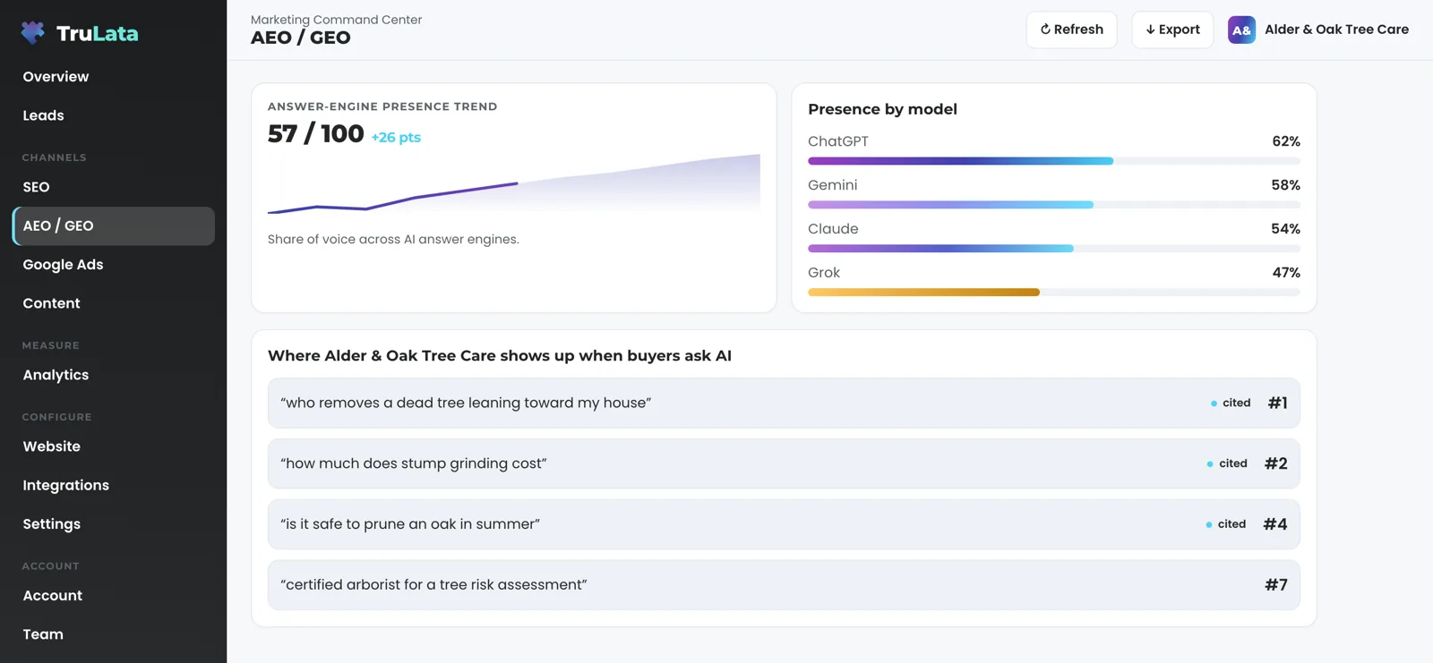 The AEO / GEO view for a fictional tree care company: a presence score with its trend, presence by ChatGPT, Gemini, Claude, Grok, Manus, Google AI Overviews, Perplexity, Meta AI and DeepSeek, and the buyer questions it tracks, three marked cited and one not yet.