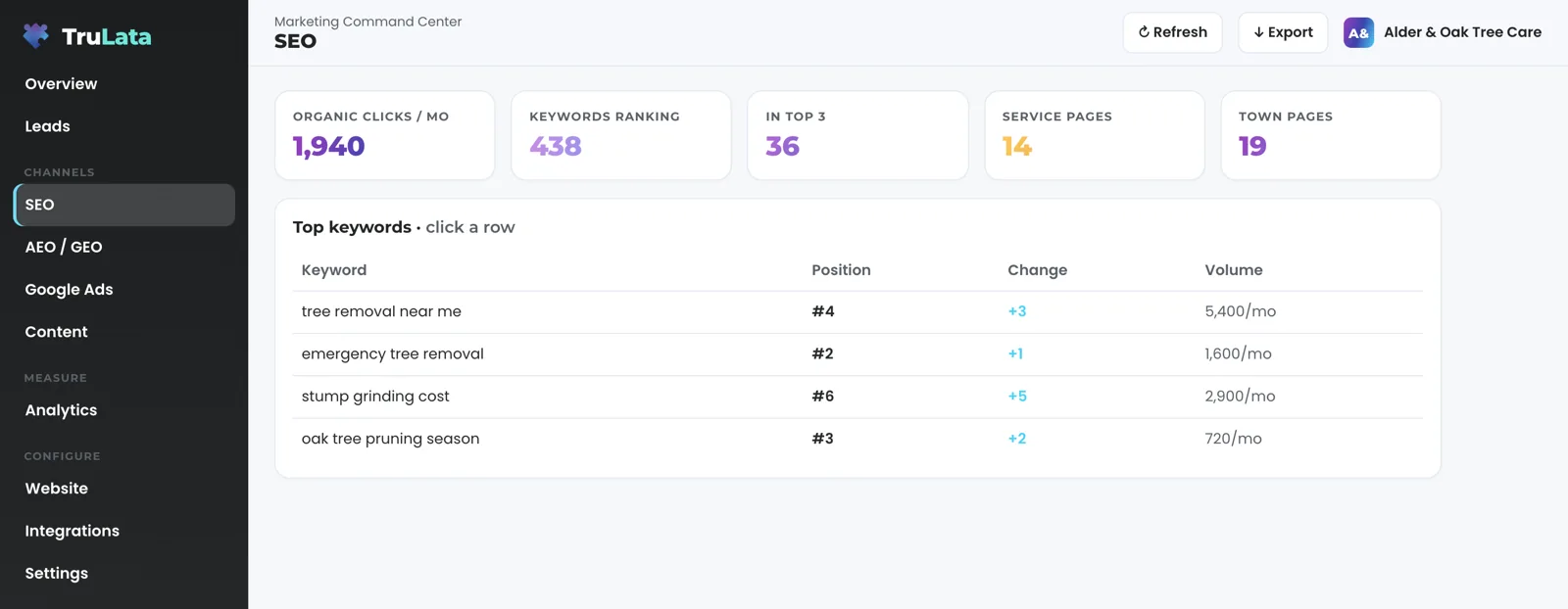 The SEO view for a fictional tree care company, Alder & Oak Tree Care: organic clicks, keywords ranking and pages across the top, and a Top keywords table with position, change and volume for phrases such as tree removal near me and stump grinding cost.