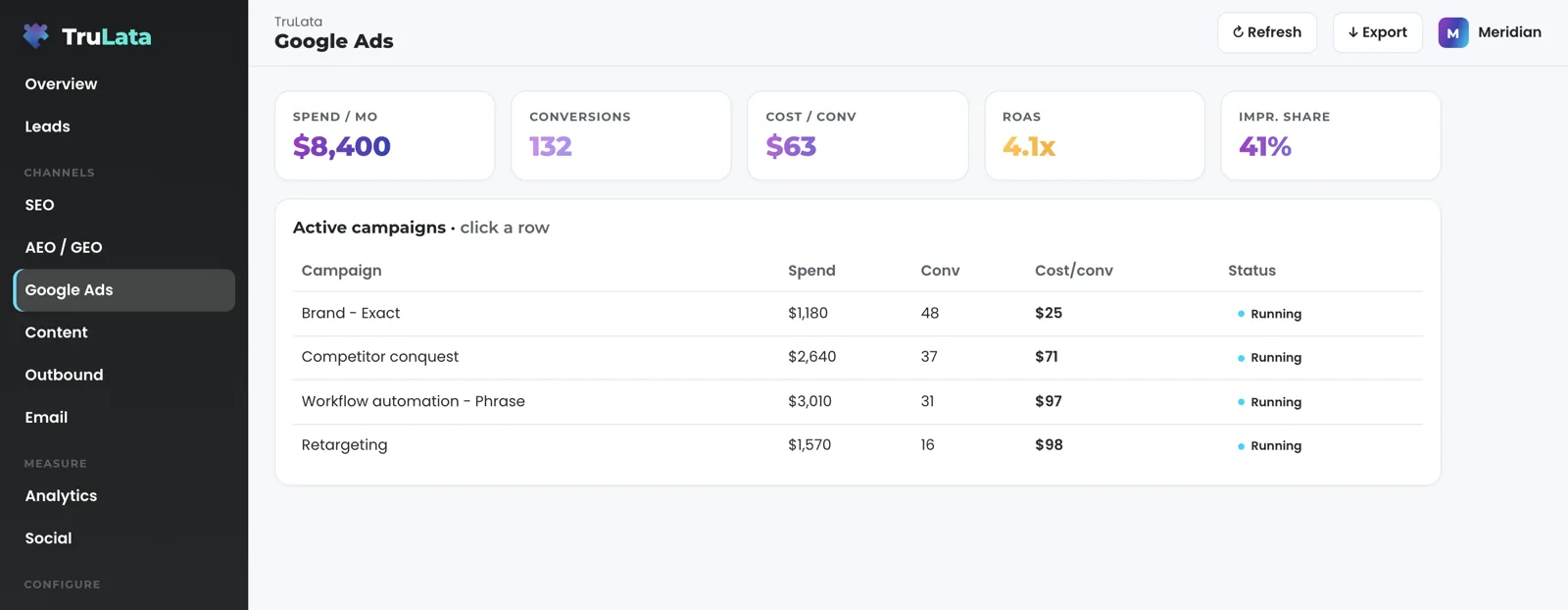 The Google Ads view for a fictional B2B software company: spend, conversions and cost per conversion by campaign.