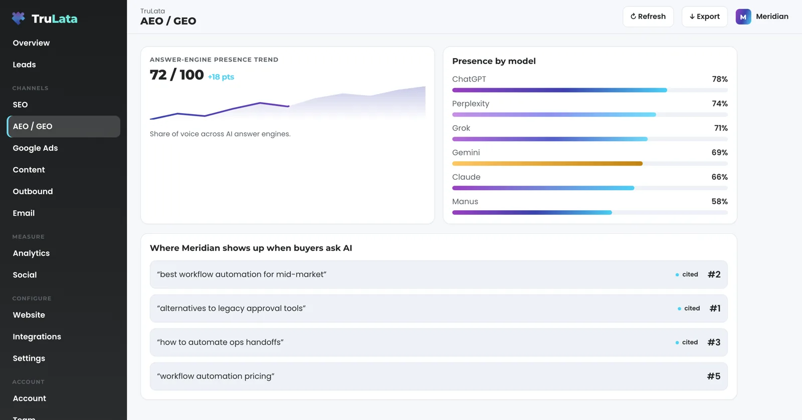 The AEO / GEO view for a fictional B2B software company: how often answers from AI assistants name it for the buyer questions in its category.